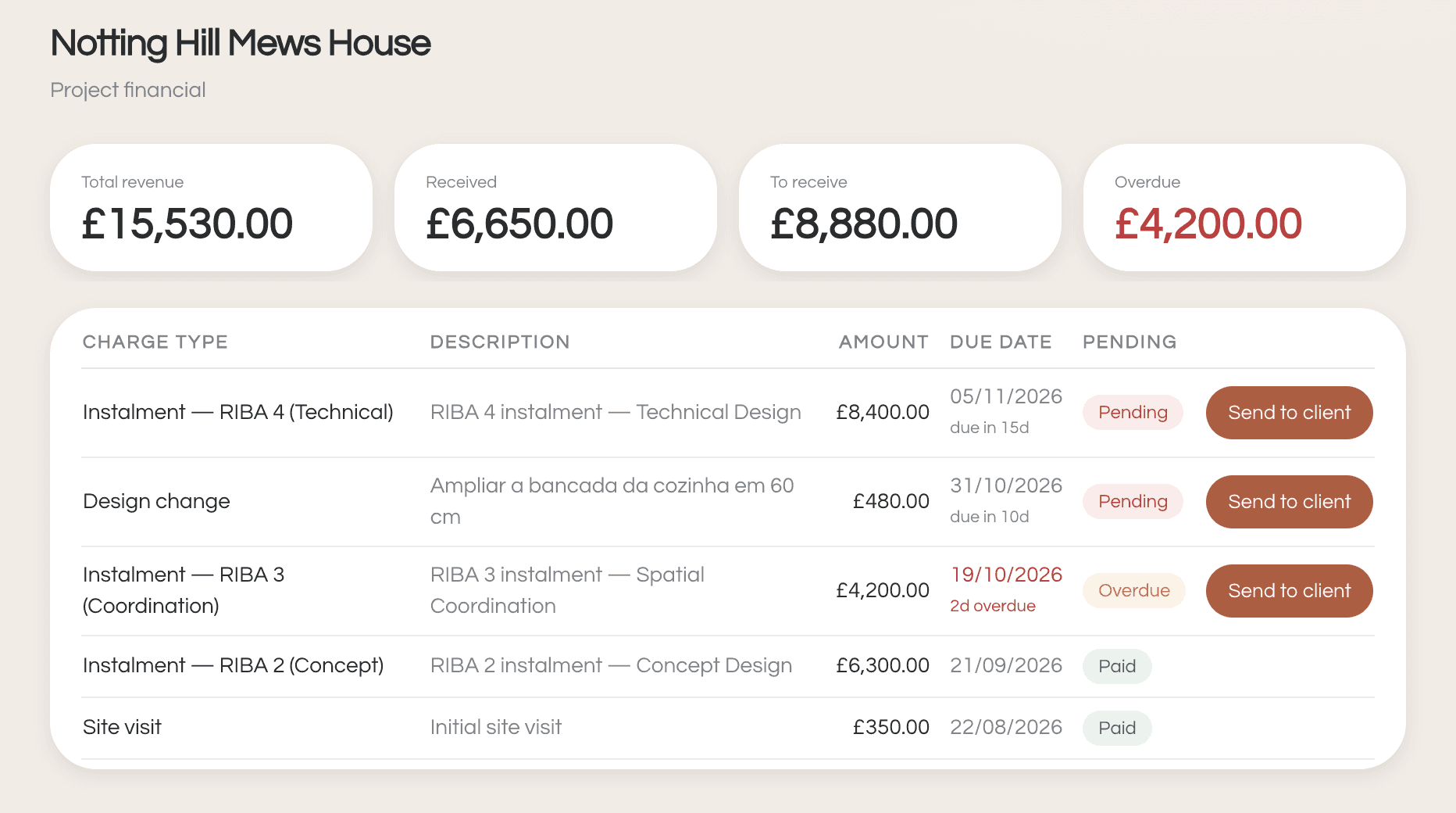 Project financials in Bēz: revenue, received, to receive and overdue, with each charge tied to its stage or change